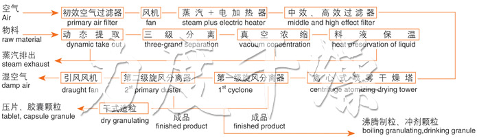 ZLPG系列中藥浸膏噴霧干燥機結構示意圖