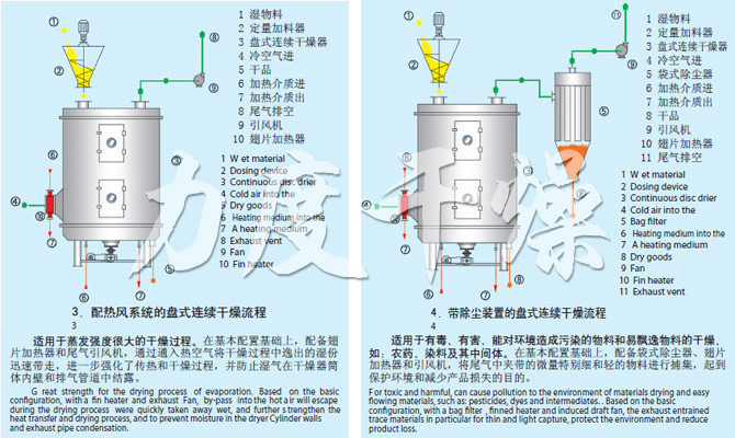 PLG系列盤式連續(xù)干燥機(jī)流程